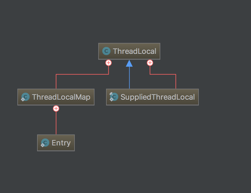 threadLocal UML